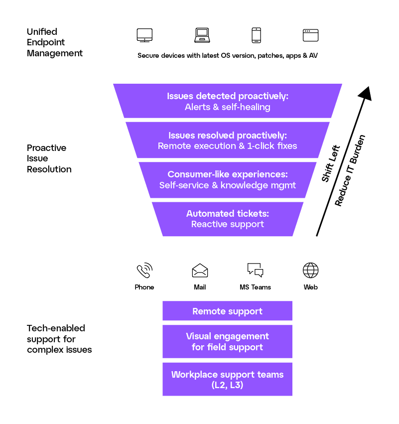 digital-workplace-transformation_IT-workflow